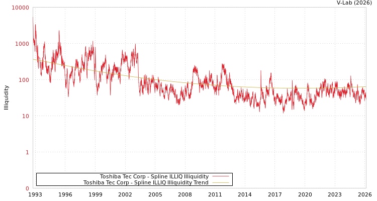 graph of Toshiba Tec Corp ILLIQ-SMEM