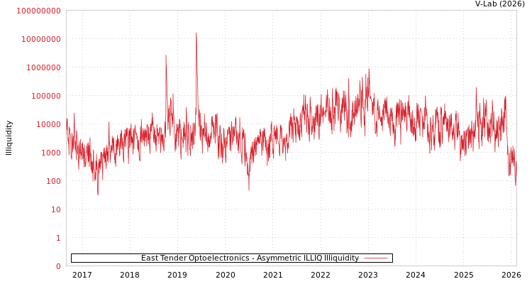 graph of East Tender Optoelectronics ILLIQ-AMEM