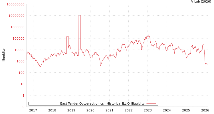 graph of East Tender Optoelectronics ILLIQ-HIST