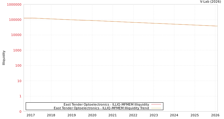 graph of East Tender Optoelectronics ILLIQ-MFMEM