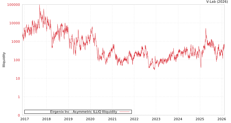 graph of Eirgenix Inc ILLIQ-AMEM