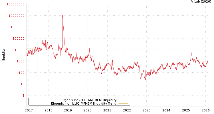 graph of Eirgenix Inc ILLIQ-MFMEM