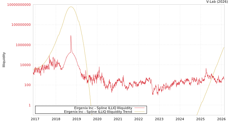 graph of Eirgenix Inc ILLIQ-SMEM
