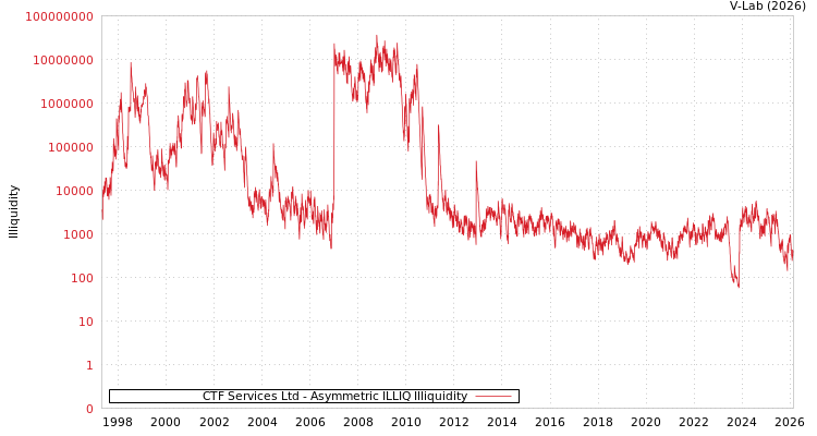 graph of CTF Services Ltd ILLIQ-AMEM