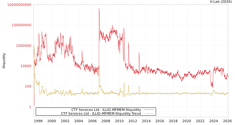 graph of CTF Services Ltd ILLIQ-MFMEM