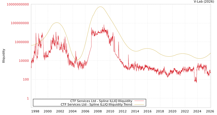 graph of CTF Services Ltd ILLIQ-SMEM