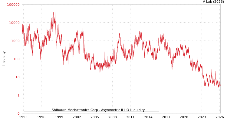 graph of Shibaura Mechatronics Corp ILLIQ-AMEM