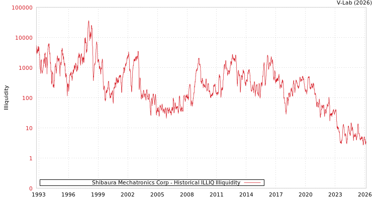 graph of Shibaura Mechatronics Corp ILLIQ-HIST
