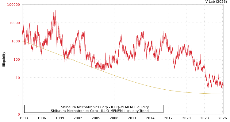 graph of Shibaura Mechatronics Corp ILLIQ-MFMEM