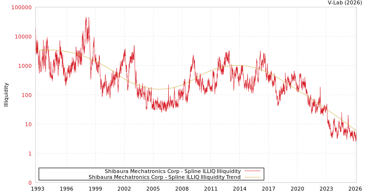 graph of Shibaura Mechatronics Corp ILLIQ-SMEM