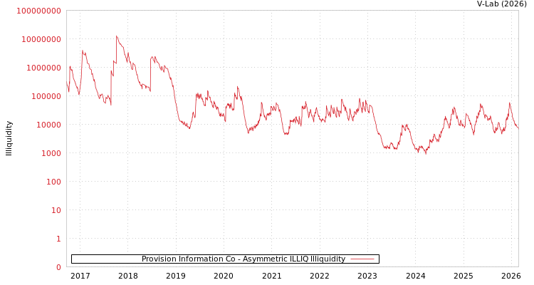 graph of Provision Information Co ILLIQ-AMEM