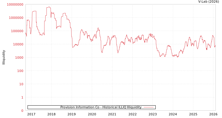 graph of Provision Information Co ILLIQ-HIST