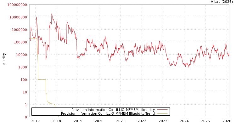 graph of Provision Information Co ILLIQ-MFMEM