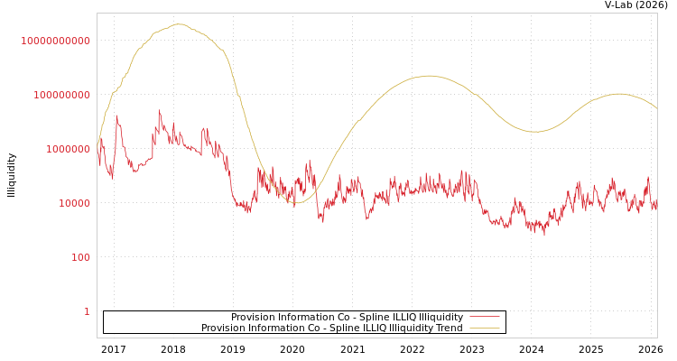 graph of Provision Information Co ILLIQ-SMEM