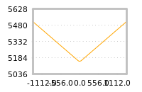Impact of return on liquidity tomorrow