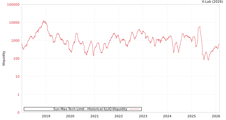 graph of Sun Max Tech Limit ILLIQ-HIST