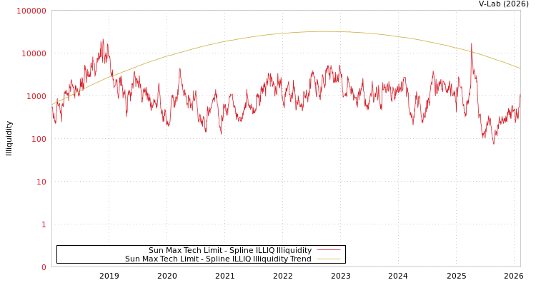 graph of Sun Max Tech Limit ILLIQ-SMEM