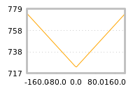Impact of return on liquidity tomorrow