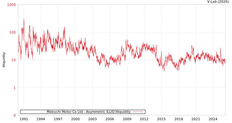 graph of Mabuchi Motor Co Ltd ILLIQ-AMEM