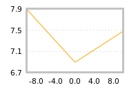 Impact of return on liquidity tomorrow