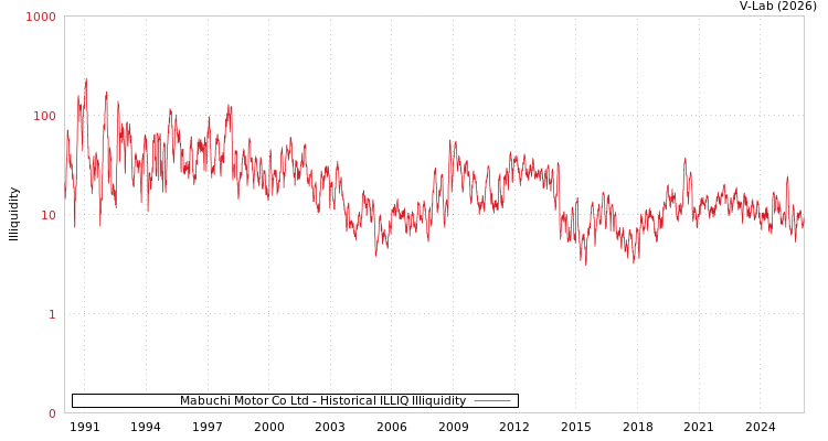 graph of Mabuchi Motor Co Ltd ILLIQ-HIST