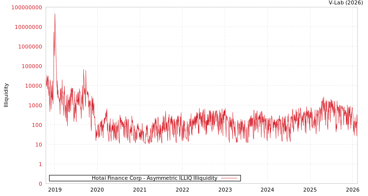 graph of Hotai Finance Corp ILLIQ-AMEM