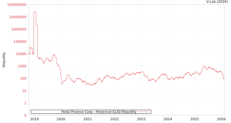 graph of Hotai Finance Corp ILLIQ-HIST