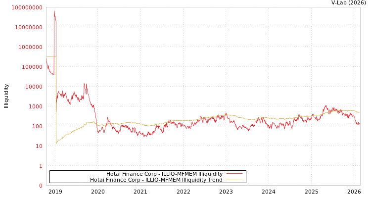 graph of Hotai Finance Corp ILLIQ-MFMEM