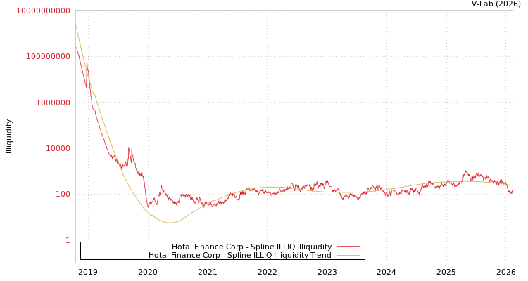 graph of Hotai Finance Corp ILLIQ-SMEM