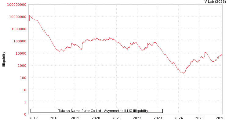graph of Taiwan Name Plate Co Ltd ILLIQ-AMEM