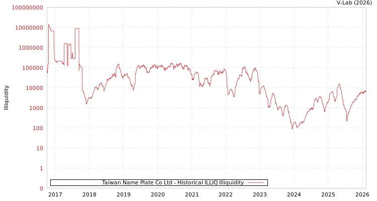 graph of Taiwan Name Plate Co Ltd ILLIQ-HIST