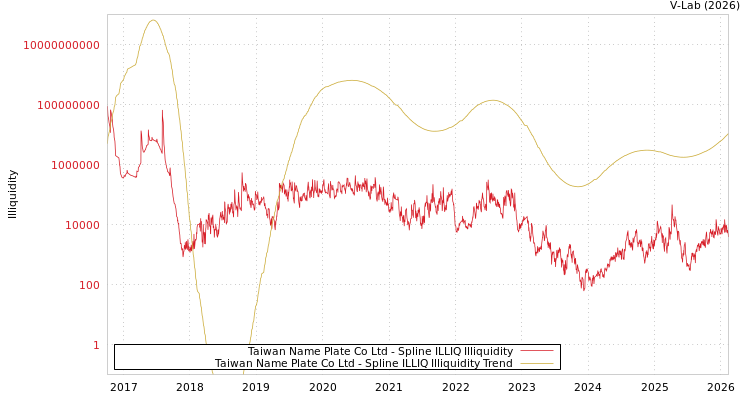 graph of Taiwan Name Plate Co Ltd ILLIQ-SMEM