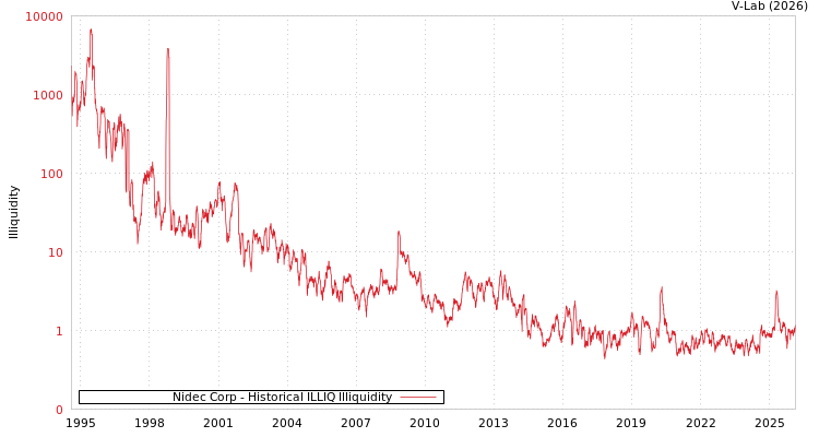 graph of Nidec Corp ILLIQ-HIST