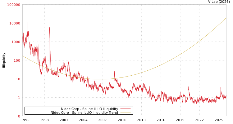graph of Nidec Corp ILLIQ-SMEM