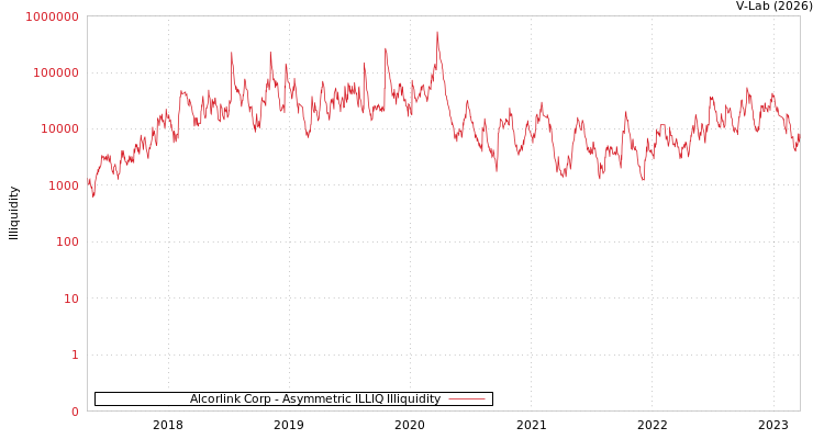graph of Alcorlink Corp ILLIQ-AMEM
