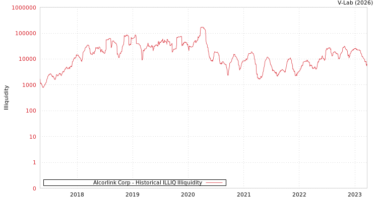graph of Alcorlink Corp ILLIQ-HIST