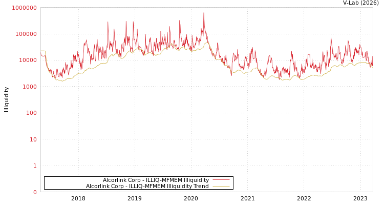 graph of Alcorlink Corp ILLIQ-MFMEM