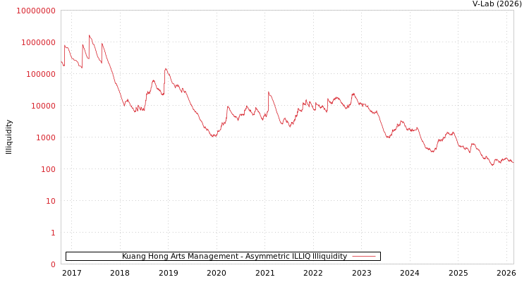 graph of Kuang Hong Arts Management ILLIQ-AMEM