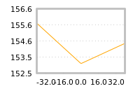 Impact of return on liquidity tomorrow