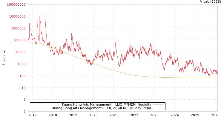 graph of Kuang Hong Arts Management ILLIQ-MFMEM