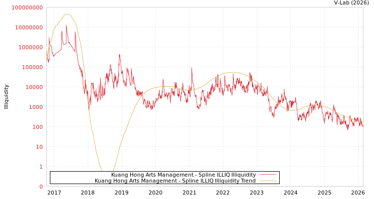 graph of Kuang Hong Arts Management ILLIQ-SMEM