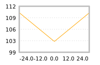 Impact of return on liquidity tomorrow
