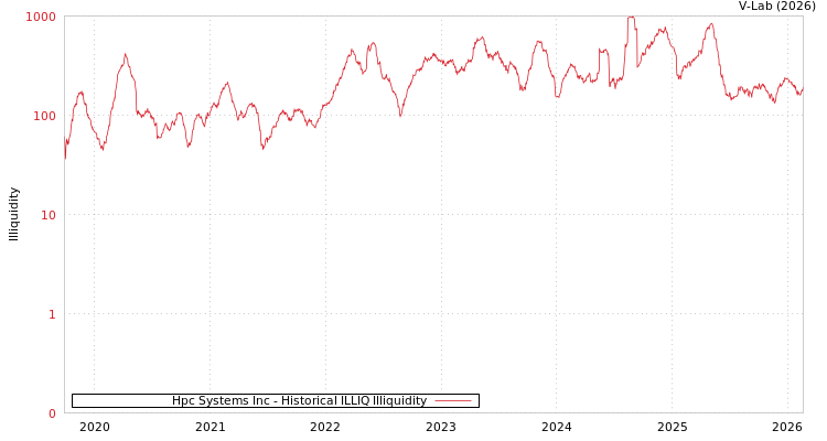 graph of Hpc Systems Inc ILLIQ-HIST