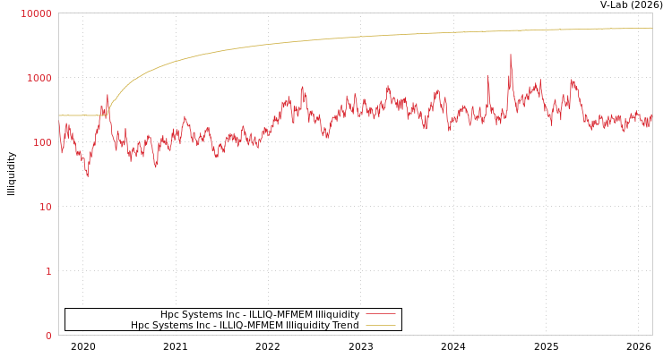 graph of Hpc Systems Inc ILLIQ-MFMEM