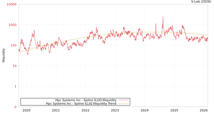 graph of Hpc Systems Inc ILLIQ-SMEM
