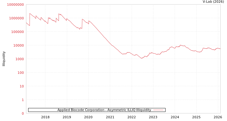 graph of Applied Biocode Corporation ILLIQ-AMEM
