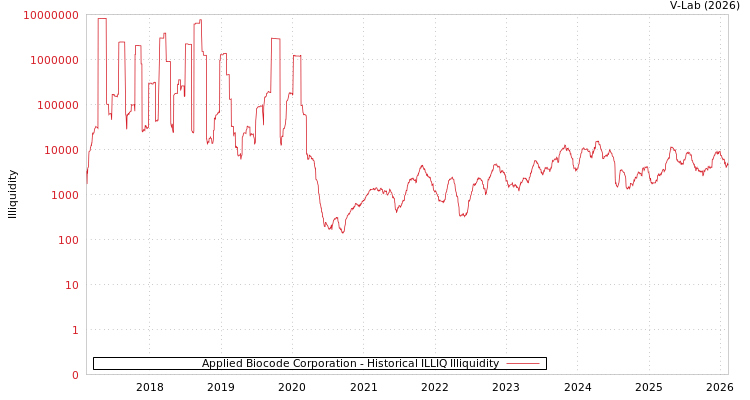 graph of Applied Biocode Corporation ILLIQ-HIST