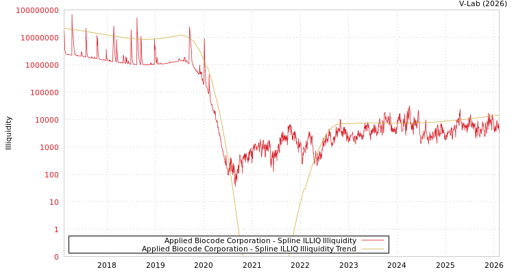graph of Applied BioCode Corp ILLIQ-SMEM