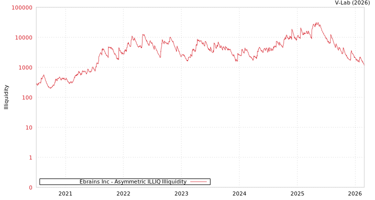 graph of Ebrains Inc ILLIQ-AMEM