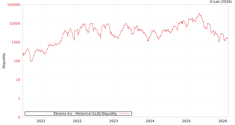 graph of Ebrains Inc ILLIQ-HIST